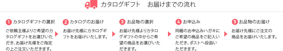 カタログギフトお届けまでの流れ