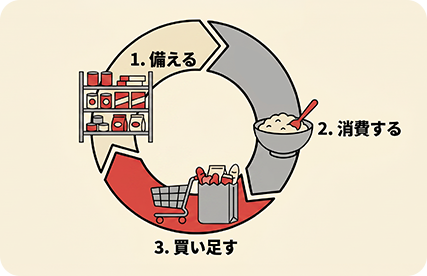 ローリングストック